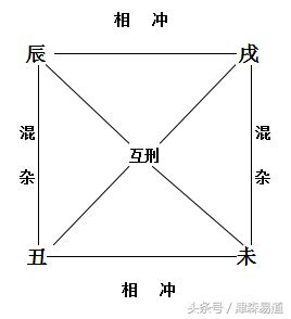 辰戌丑未天羅地網|紫微斗數命盤中的四墓之地